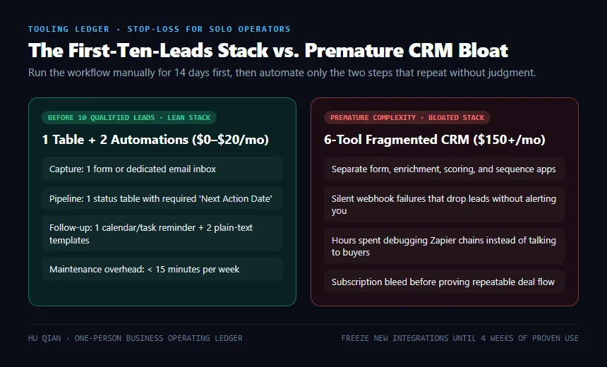 Cost and complexity ledger comparing a lean zero-to-twenty-dollar ten-lead workflow stack against a bloated multi-tool CRM setup