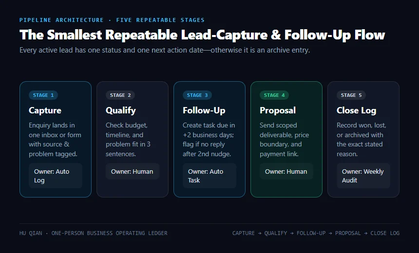Five-stage solo business lead capture pipeline from enquiry capture and qualification to follow-up task, proposal, and close log