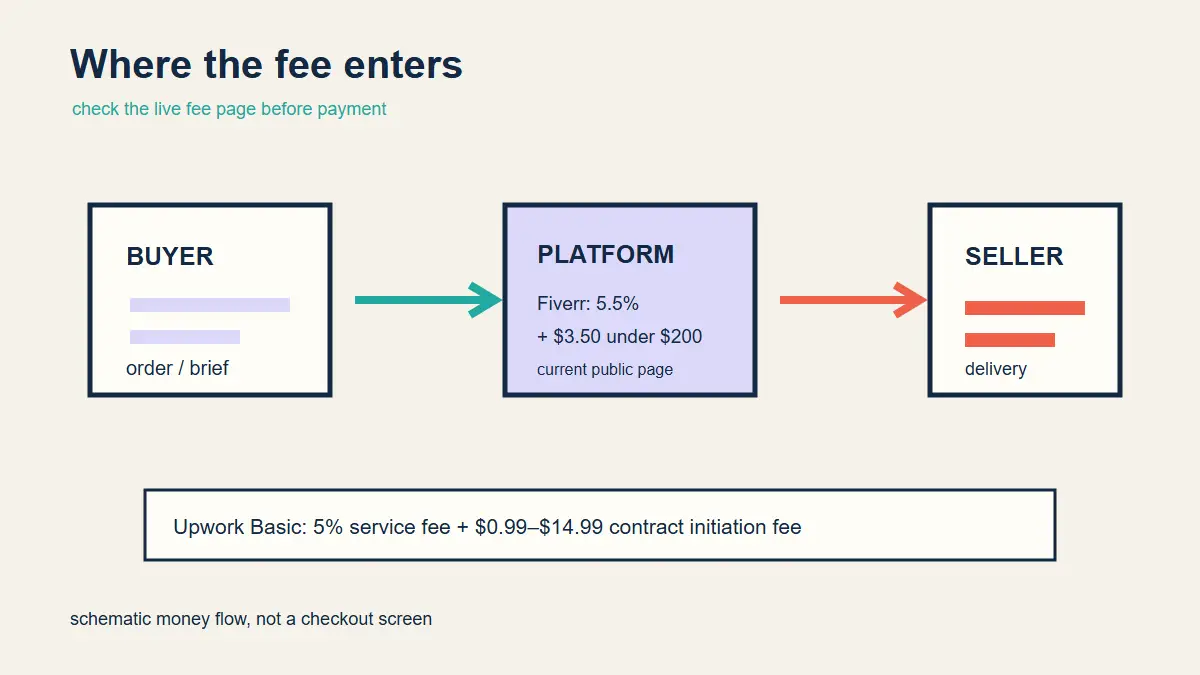 Buyer to platform to seller fee flow