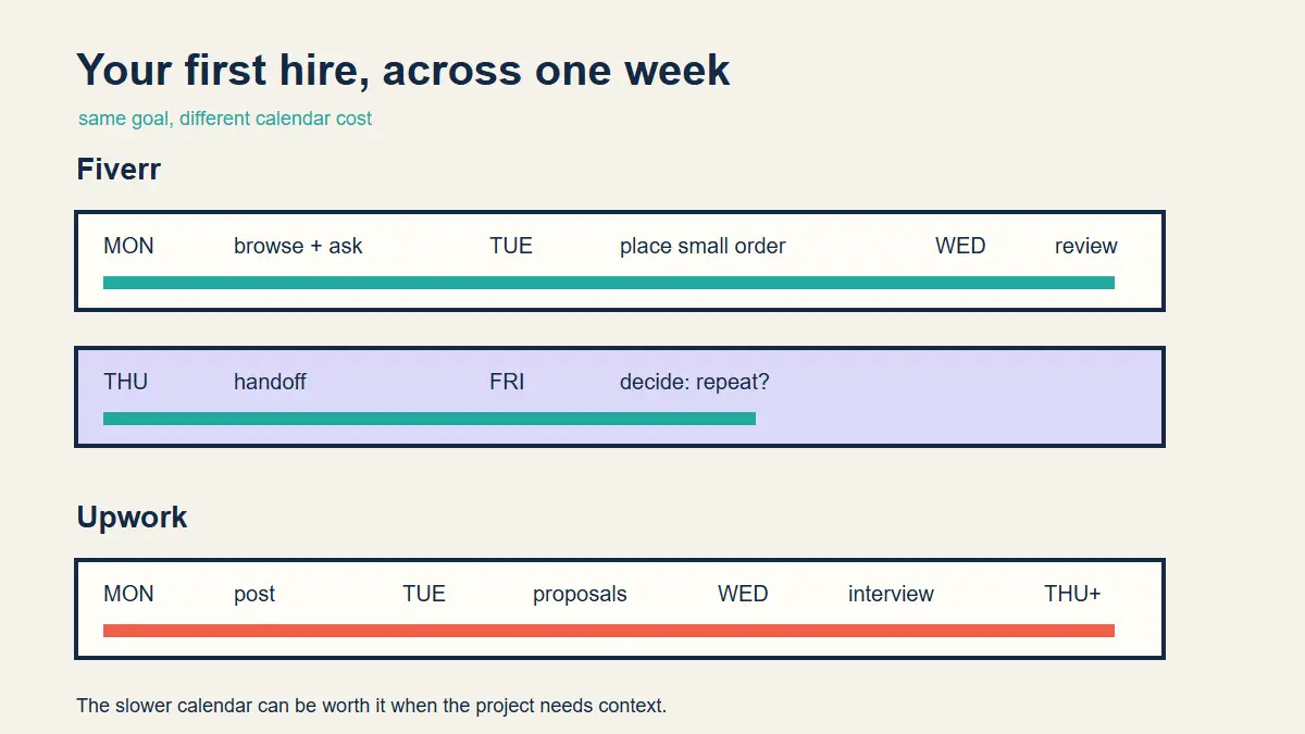 Five-day calendar comparing a first Fiverr hire with a first Upwork hire