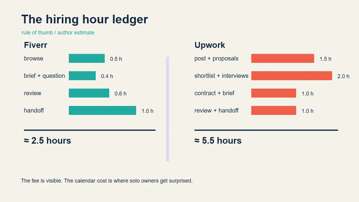 Time ledger comparing Fiverr and Upwork hiring stages