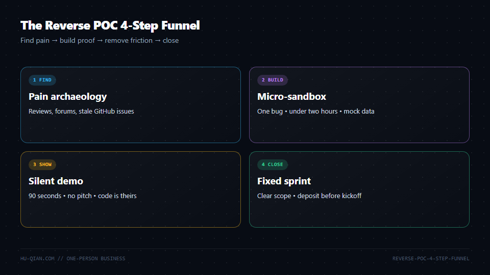 The 4-Step Reverse Proof-of-Concept Funnel