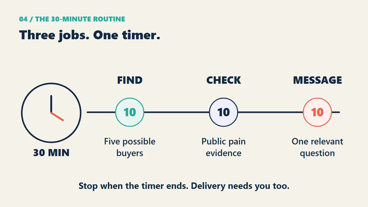 A 30-minute LinkedIn routine splits time equally between discovery, checking evidence, and a relevant message.
