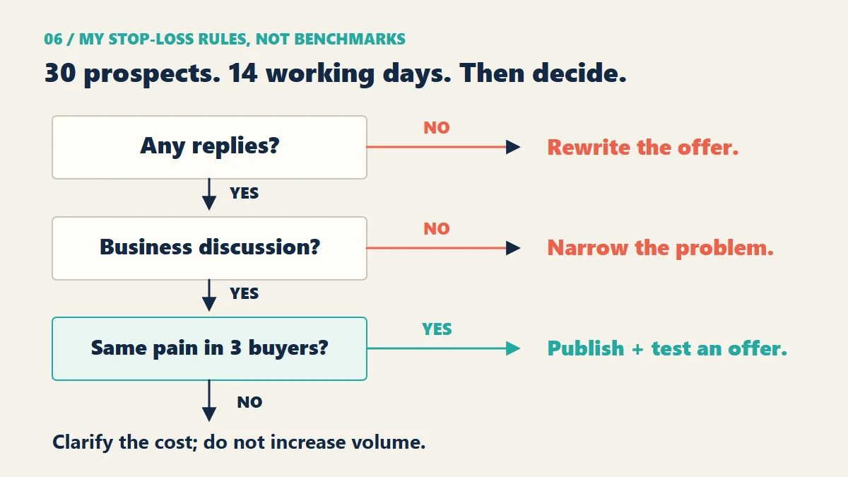 After 30 qualified prospects, reply and business-conversation evidence determine the next test.