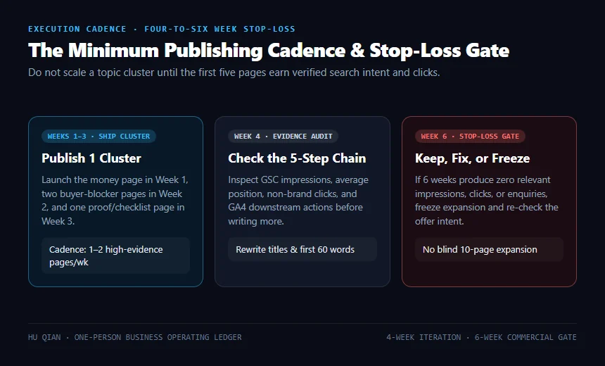 Four-to-six week solo business SEO publishing cadence and stop-loss gate from cluster launch to evidence audit
