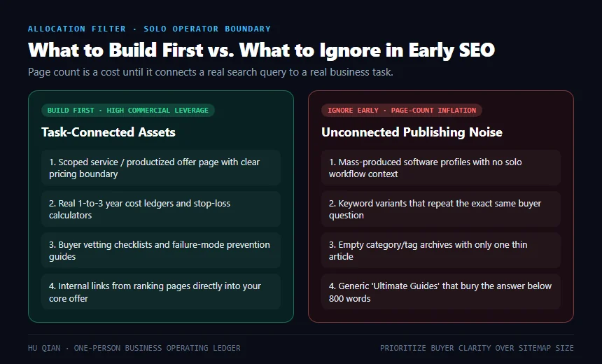 Decision matrix comparing high-leverage SEO assets to build first versus mass-produced tool pages to ignore