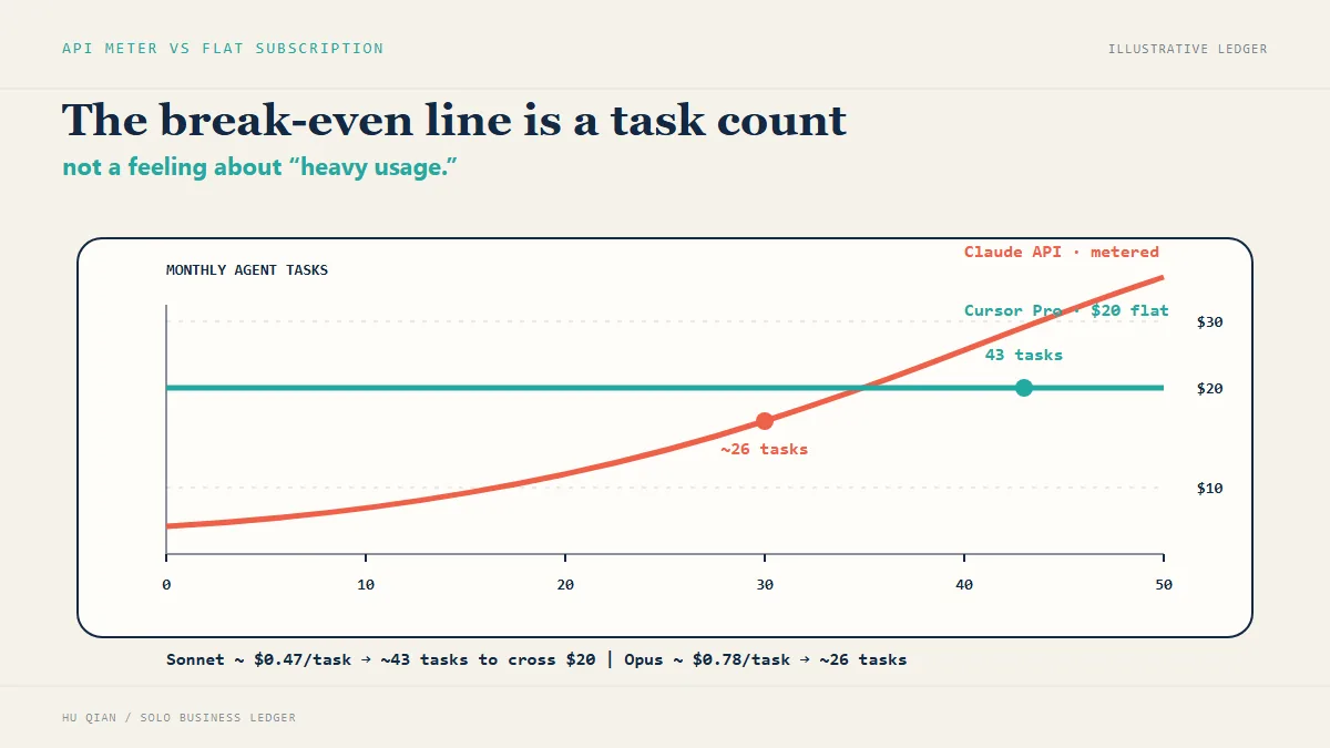 Break-even task curve comparing Cursor Pro and Claude Code API costs