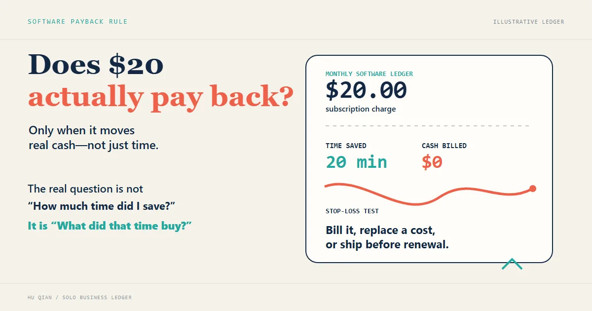 Solo business software payback rule showing time saved versus real cash billed