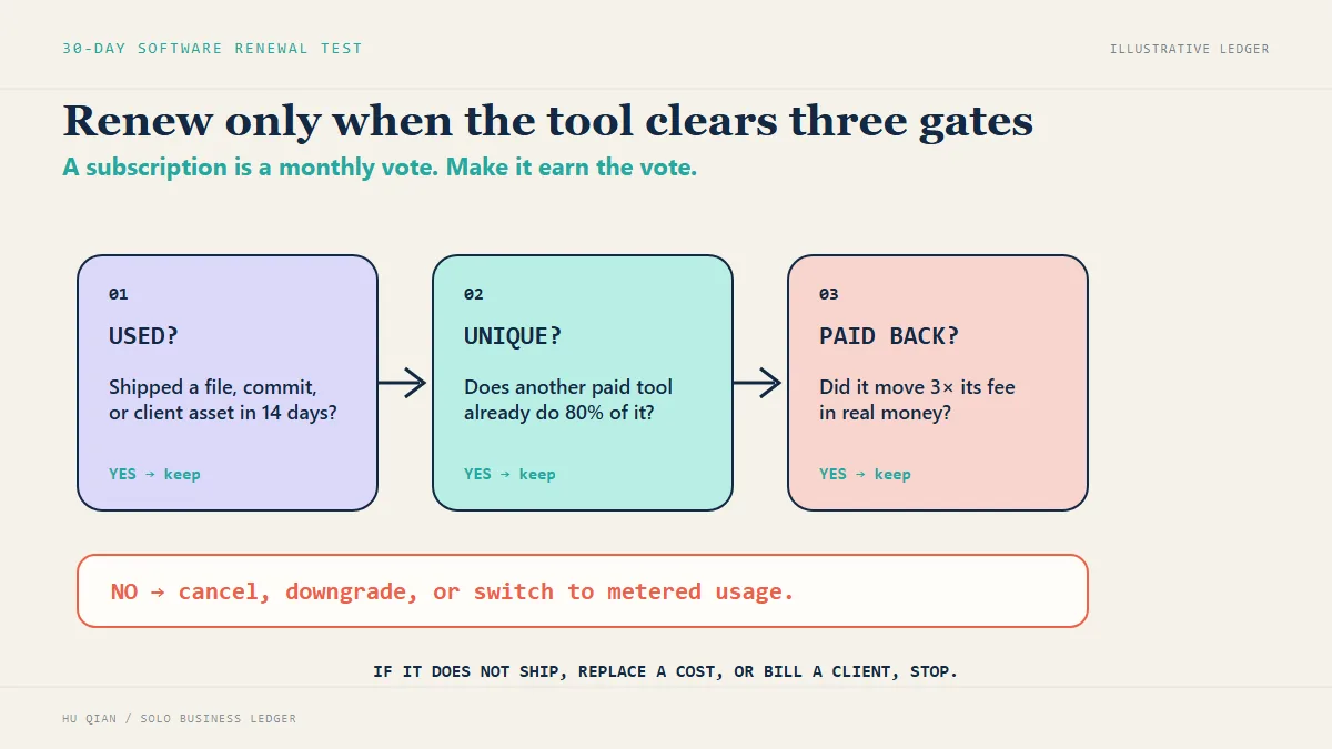 Three-gate software renewal decision tree for a solo business stop-loss test