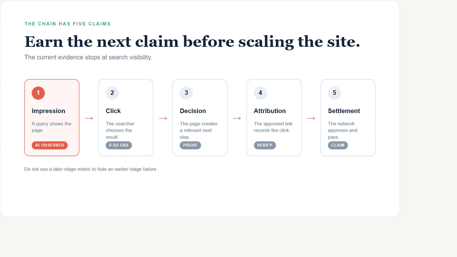 Five-stage affiliate measurement chain from Google impression to settled commission showing the bottleneck between 46 impressions and 0 clicks