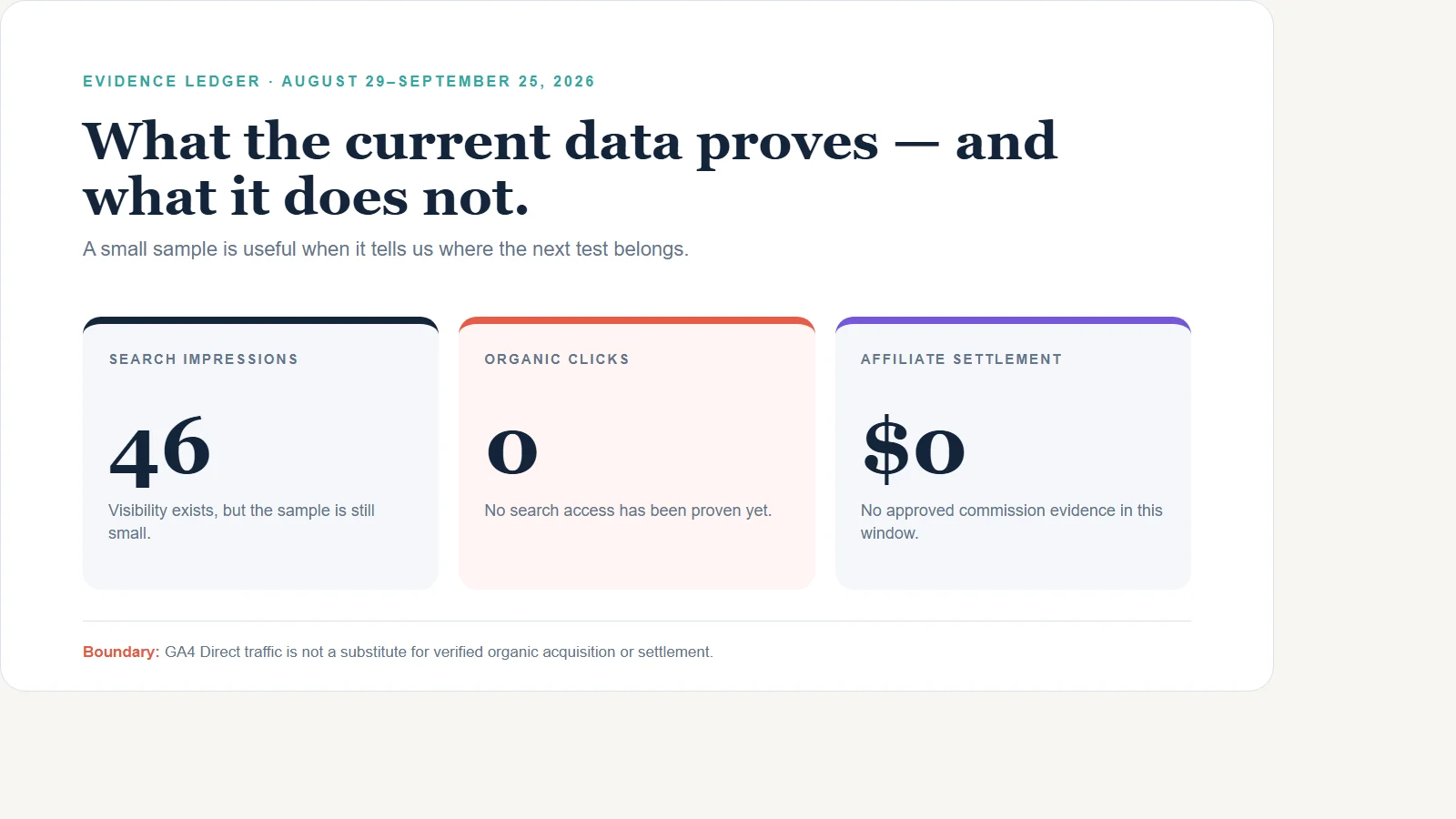 GSC and GA4 28-day baseline evidence ledger comparing 46 search impressions, 0 clicks, and unattributed direct bot traffic