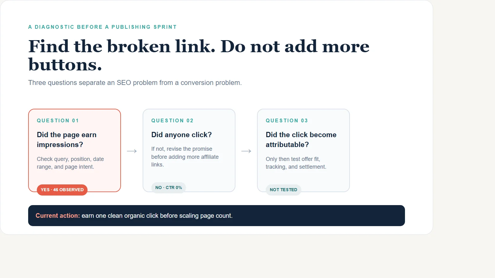 Four-part diagnostic map explaining why ranking pages stay at zero clicks and zero affiliate commissions